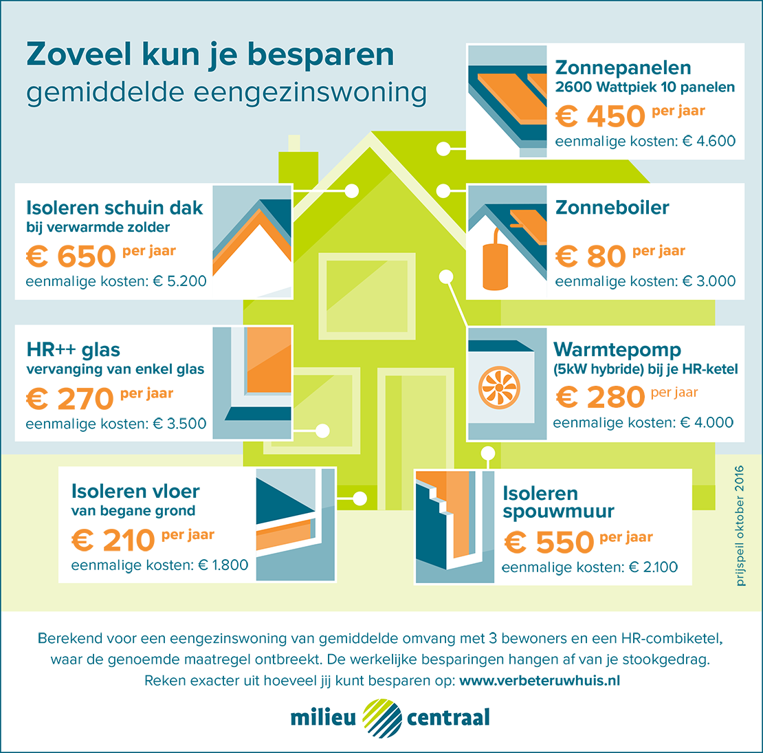 slimme-duurzame-maatregelen-voor-uw-woning-en-tuin-wageningen-woont